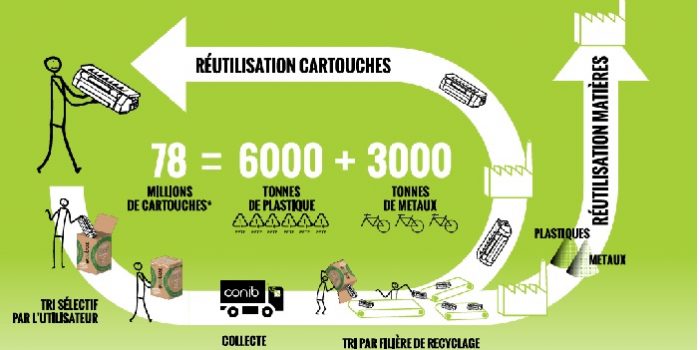Cycle de recyclage des cartouches