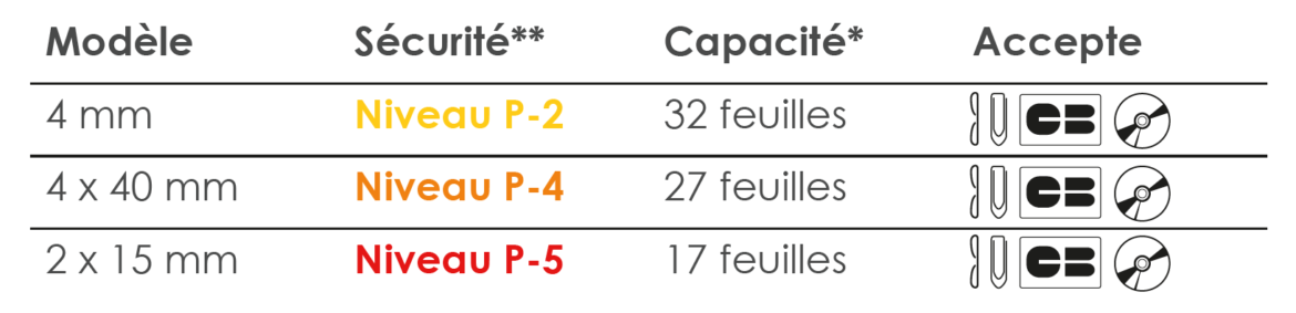 Pour détruire jusqu'à 32 feuilles