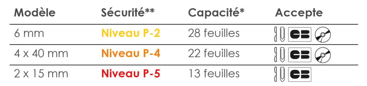 Pour détruire jusqu'à 28 feuilles